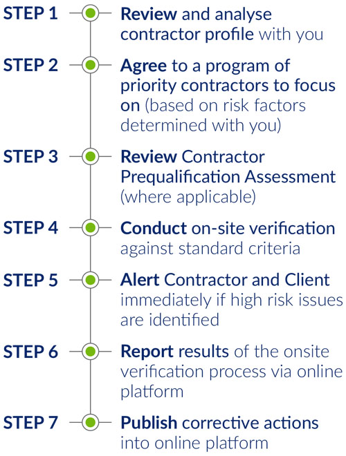 Onsite Contractor Health and Safety Verification Process