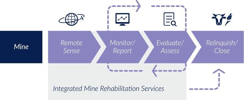 Greencap - Mine Rehabilitation Process