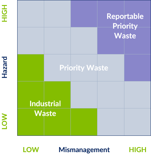 Waste Ratings and Classifications Under New Victorian Environment Protection Act