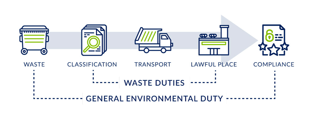 Waste Management Duties Under New Victorian Environment Protection Act